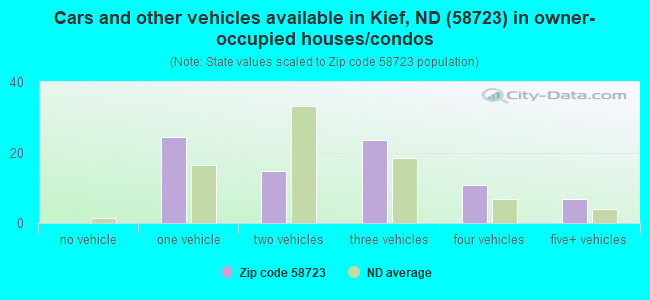 Cars and other vehicles available in Kief, ND (58723) in owner-occupied houses/condos