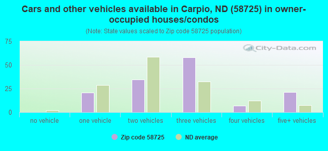 Cars and other vehicles available in Carpio, ND (58725) in owner-occupied houses/condos