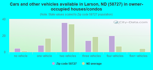 Cars and other vehicles available in Larson, ND (58727) in owner-occupied houses/condos