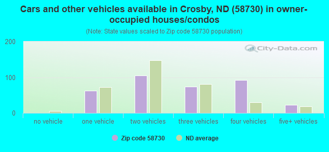 Cars and other vehicles available in Crosby, ND (58730) in owner-occupied houses/condos