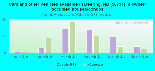 Cars and other vehicles available in Deering, ND (58731) in owner-occupied houses/condos