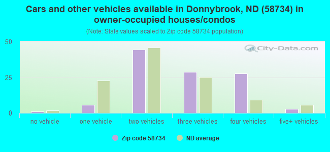 Cars and other vehicles available in Donnybrook, ND (58734) in owner-occupied houses/condos