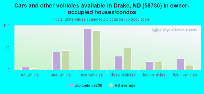 Cars and other vehicles available in Drake, ND (58736) in owner-occupied houses/condos