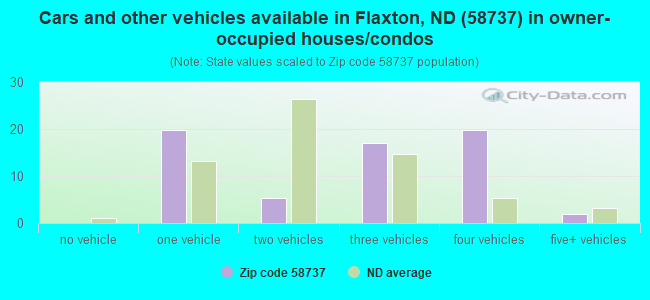 Cars and other vehicles available in Flaxton, ND (58737) in owner-occupied houses/condos
