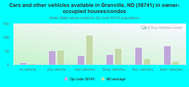 Cars and other vehicles available in Granville, ND (58741) in owner-occupied houses/condos