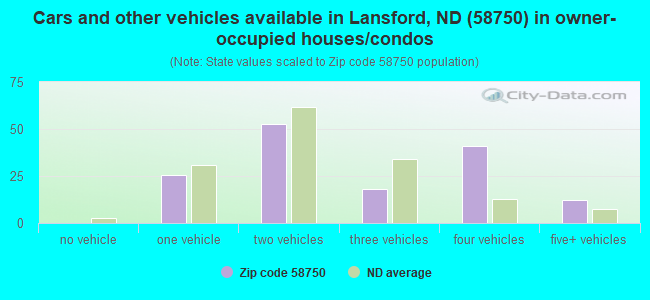 Cars and other vehicles available in Lansford, ND (58750) in owner-occupied houses/condos