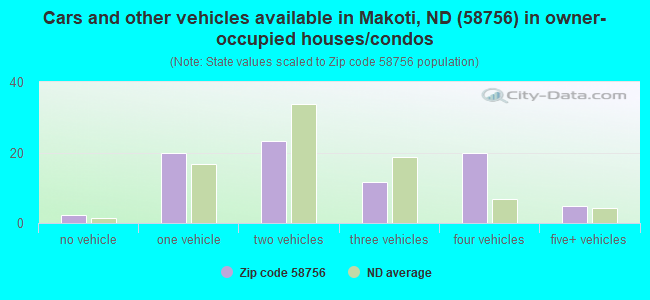 Cars and other vehicles available in Makoti, ND (58756) in owner-occupied houses/condos