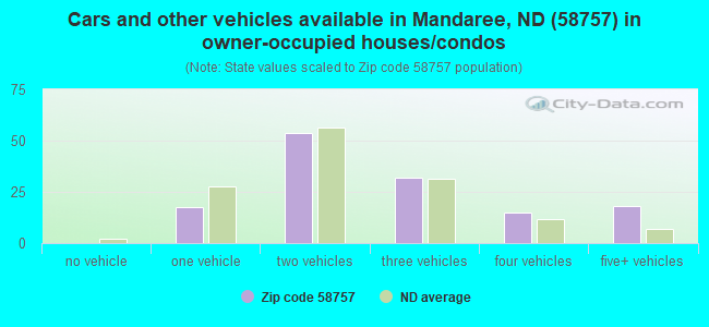 Cars and other vehicles available in Mandaree, ND (58757) in owner-occupied houses/condos