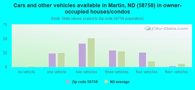 Cars and other vehicles available in Martin, ND (58758) in owner-occupied houses/condos