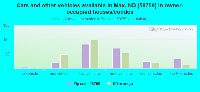 Cars and other vehicles available in Max, ND (58759) in owner-occupied houses/condos