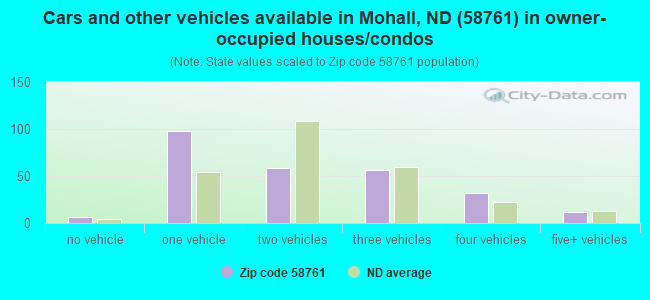 Cars and other vehicles available in Mohall, ND (58761) in owner-occupied houses/condos