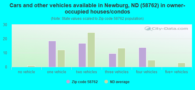 Cars and other vehicles available in Newburg, ND (58762) in owner-occupied houses/condos