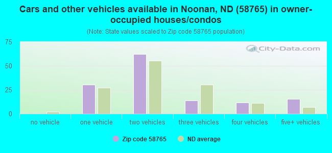 Cars and other vehicles available in Noonan, ND (58765) in owner-occupied houses/condos