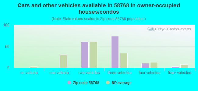 Cars and other vehicles available in 58768 in owner-occupied houses/condos