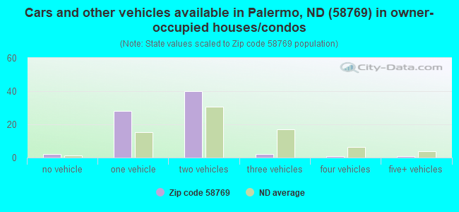Cars and other vehicles available in Palermo, ND (58769) in owner-occupied houses/condos