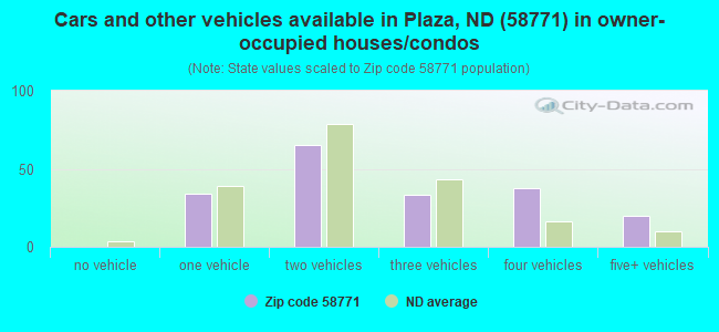 Cars and other vehicles available in Plaza, ND (58771) in owner-occupied houses/condos