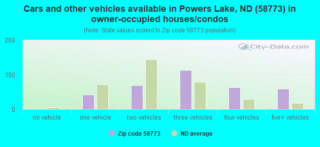 Cars and other vehicles available in Powers Lake, ND (58773) in owner-occupied houses/condos