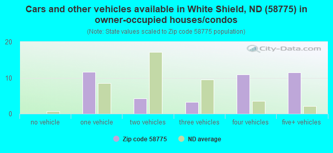 Cars and other vehicles available in White Shield, ND (58775) in owner-occupied houses/condos