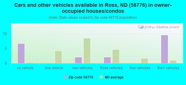 Cars and other vehicles available in Ross, ND (58776) in owner-occupied houses/condos