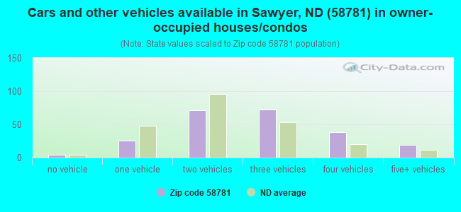 Cars and other vehicles available in Sawyer, ND (58781) in owner-occupied houses/condos