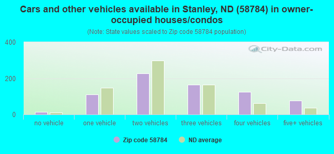 Cars and other vehicles available in Stanley, ND (58784) in owner-occupied houses/condos