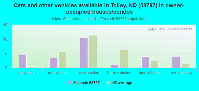 Cars and other vehicles available in Tolley, ND (58787) in owner-occupied houses/condos