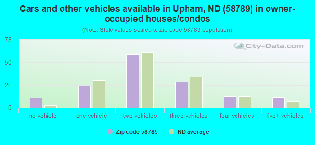 Cars and other vehicles available in Upham, ND (58789) in owner-occupied houses/condos