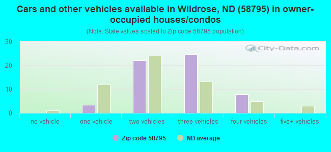 Cars and other vehicles available in Wildrose, ND (58795) in owner-occupied houses/condos