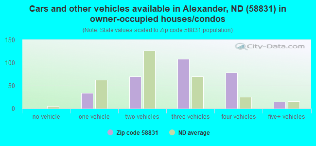 Cars and other vehicles available in Alexander, ND (58831) in owner-occupied houses/condos