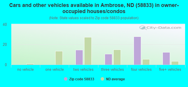Cars and other vehicles available in Ambrose, ND (58833) in owner-occupied houses/condos