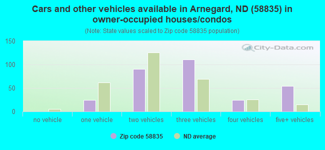 Cars and other vehicles available in Arnegard, ND (58835) in owner-occupied houses/condos