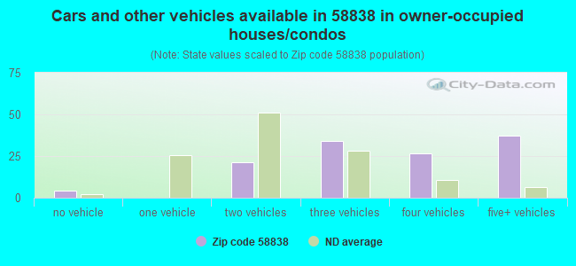 Cars and other vehicles available in 58838 in owner-occupied houses/condos