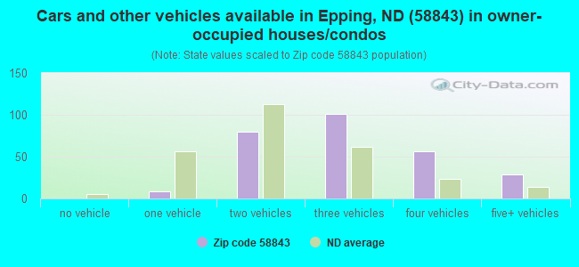 Cars and other vehicles available in Epping, ND (58843) in owner-occupied houses/condos