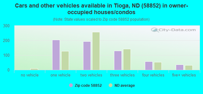 Cars and other vehicles available in Tioga, ND (58852) in owner-occupied houses/condos