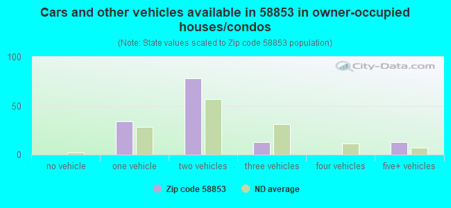 Cars and other vehicles available in 58853 in owner-occupied houses/condos