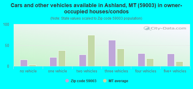 Cars and other vehicles available in Ashland, MT (59003) in owner-occupied houses/condos