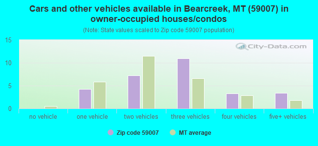 Cars and other vehicles available in Bearcreek, MT (59007) in owner-occupied houses/condos