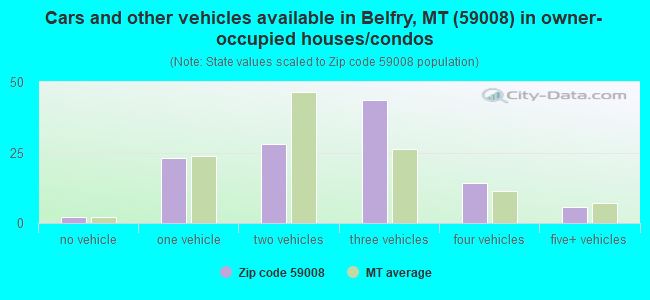 Cars and other vehicles available in Belfry, MT (59008) in owner-occupied houses/condos