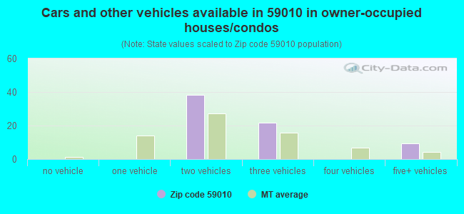 Cars and other vehicles available in 59010 in owner-occupied houses/condos