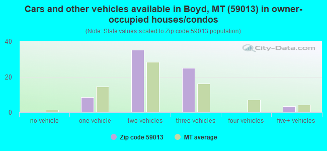 Cars and other vehicles available in Boyd, MT (59013) in owner-occupied houses/condos