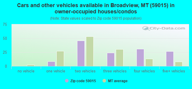 Cars and other vehicles available in Broadview, MT (59015) in owner-occupied houses/condos