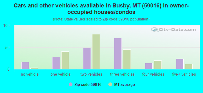 Cars and other vehicles available in Busby, MT (59016) in owner-occupied houses/condos