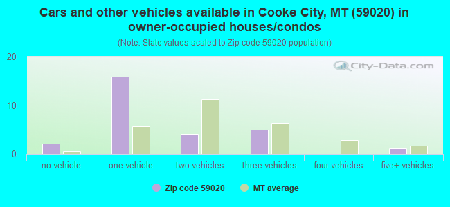 Cars and other vehicles available in Cooke City, MT (59020) in owner-occupied houses/condos
