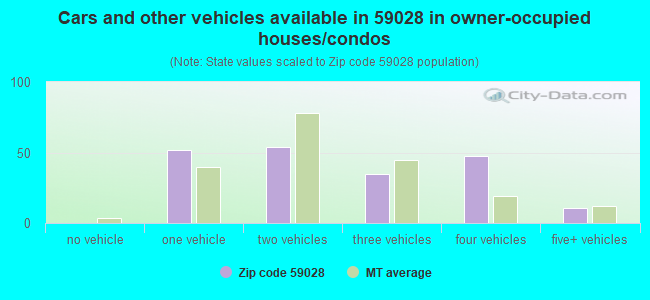Cars and other vehicles available in 59028 in owner-occupied houses/condos