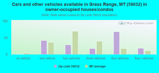Cars and other vehicles available in Grass Range, MT (59032) in owner-occupied houses/condos