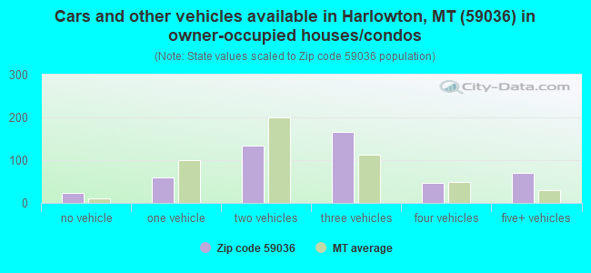 Cars and other vehicles available in Harlowton, MT (59036) in owner-occupied houses/condos