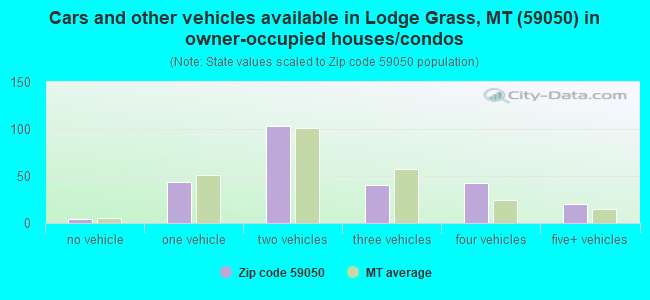 Cars and other vehicles available in Lodge Grass, MT (59050) in owner-occupied houses/condos