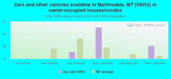 Cars and other vehicles available in Martinsdale, MT (59053) in owner-occupied houses/condos