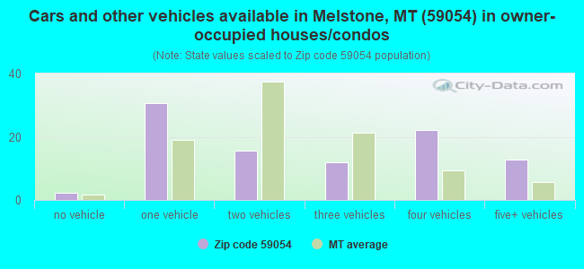 Cars and other vehicles available in Melstone, MT (59054) in owner-occupied houses/condos