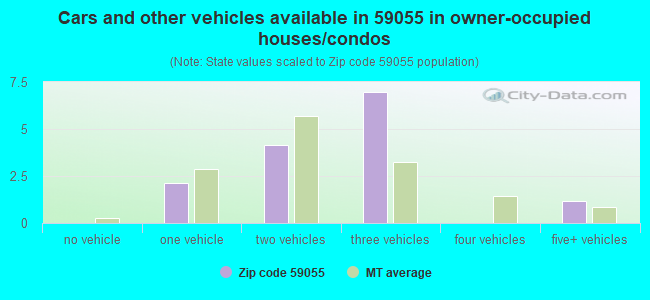 Cars and other vehicles available in 59055 in owner-occupied houses/condos